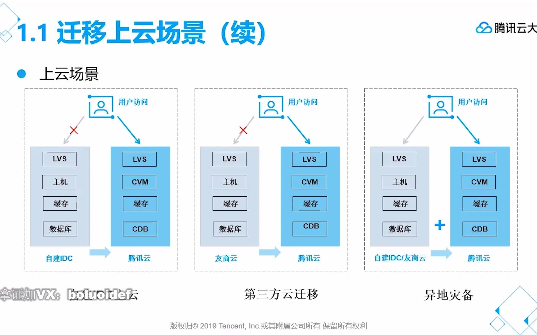 [图]腾讯云高级运维工程师03-上云迁移-01-迁移规划流程