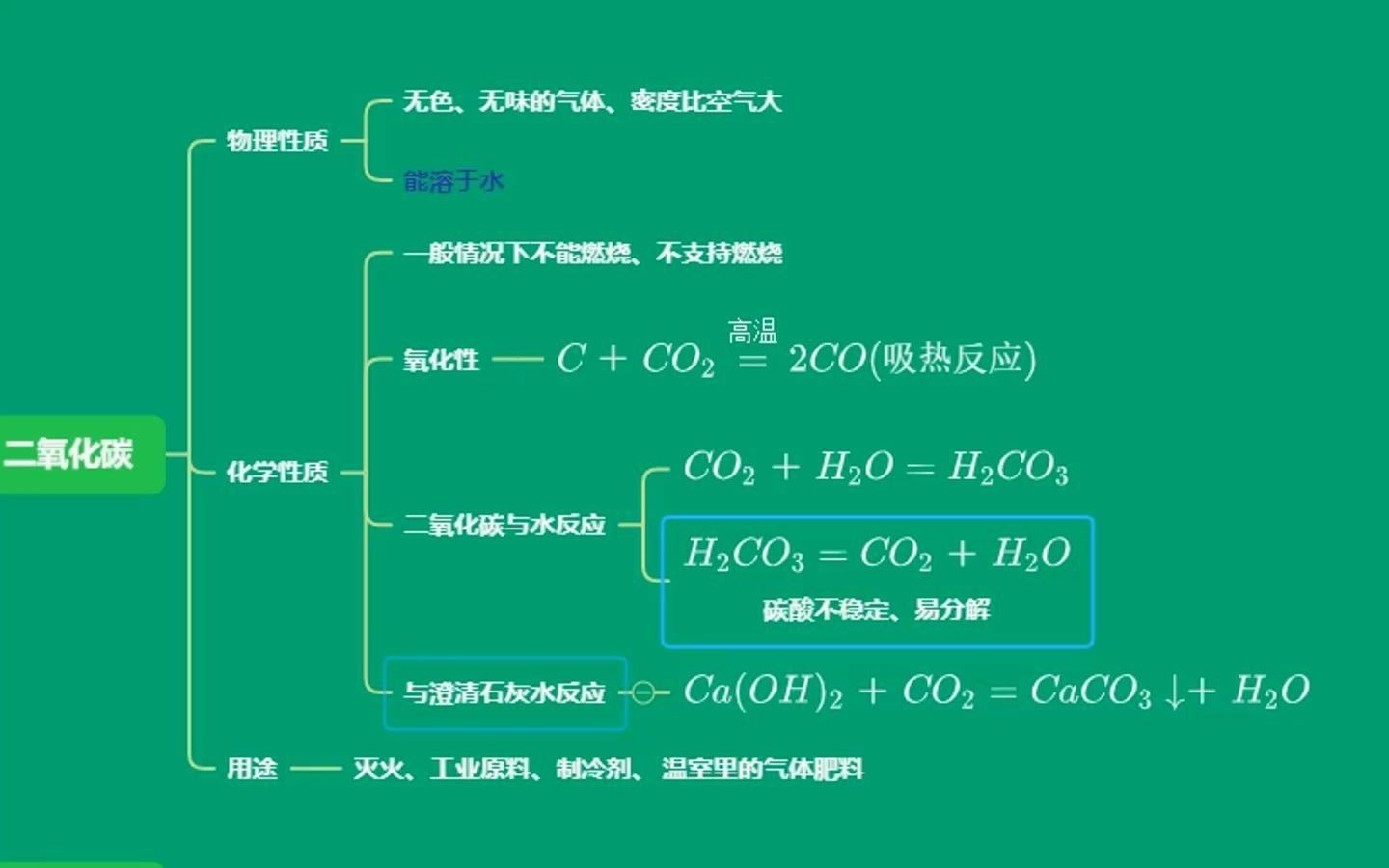 化学思维导图二氧化碳图片