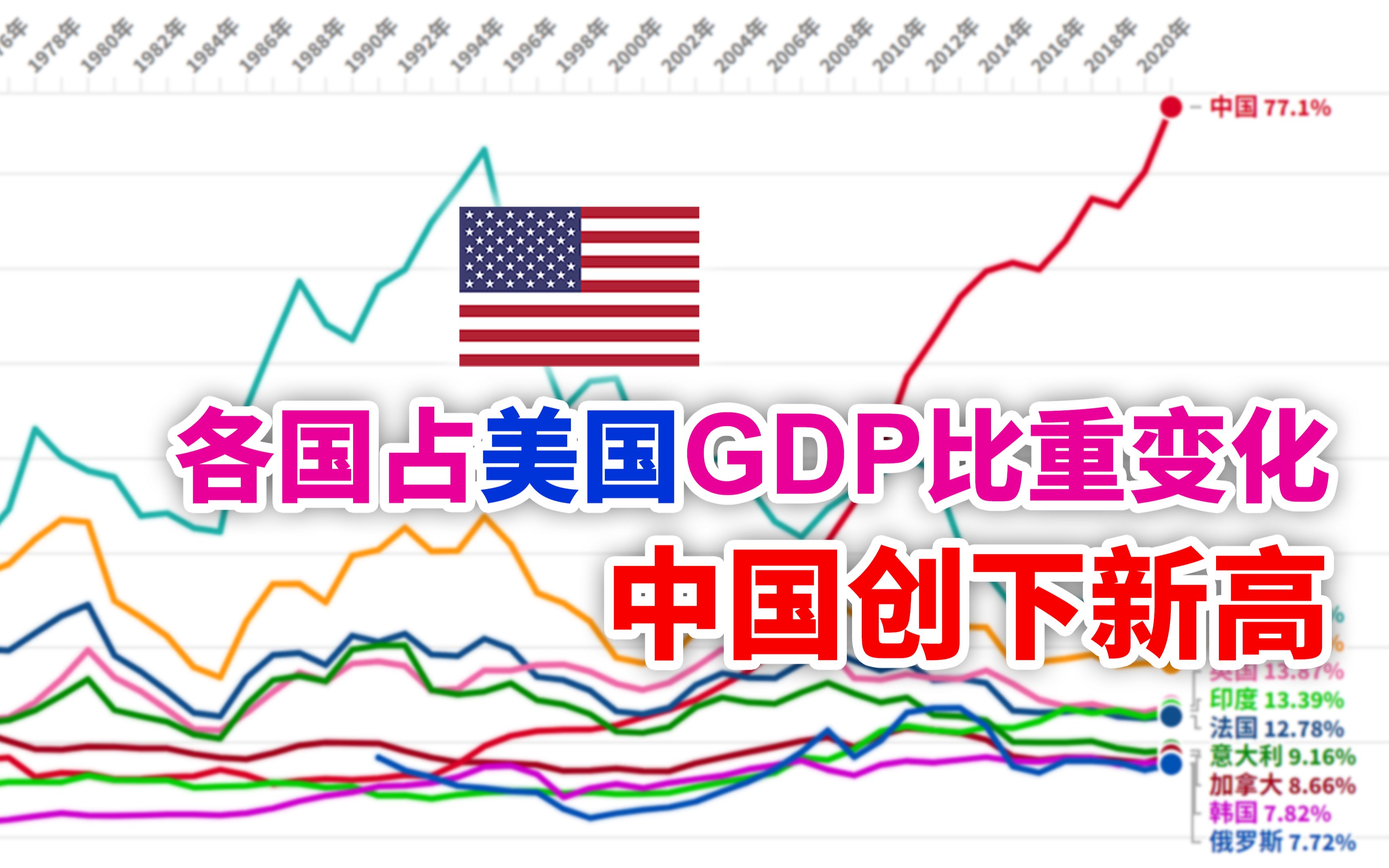 主要国家占美国GDP比重的变化,日本持续下滑!【数据可视化】哔哩哔哩bilibili