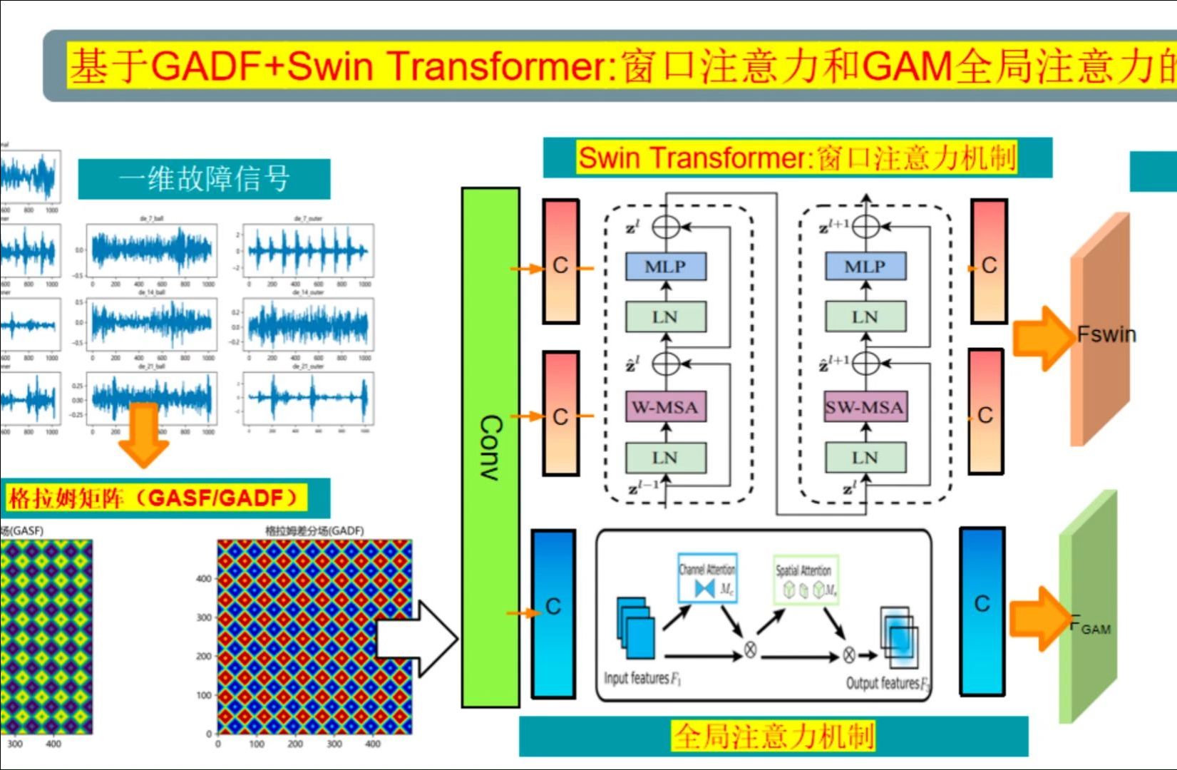 基于 GADF+SwinCNNGAM 的高创新轴承故障诊断模型哔哩哔哩bilibili