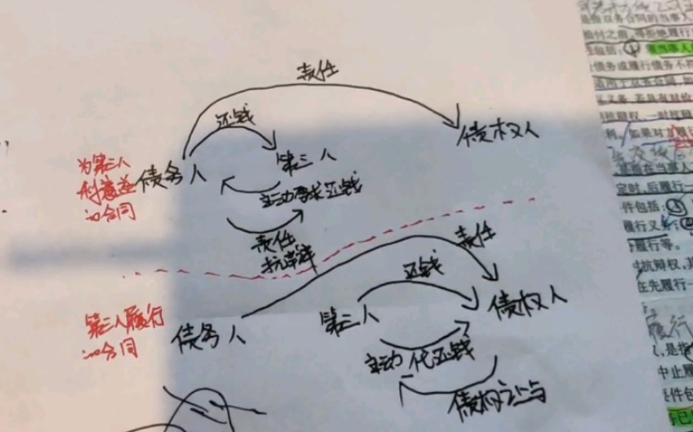 涉他合同的履行 考试分析 民法哔哩哔哩bilibili