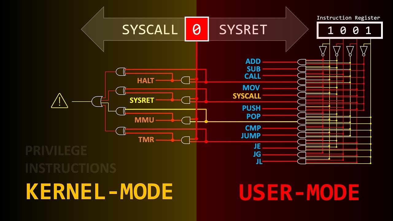 CPU 内核/用户操作模式 | 处理器中的单个比特如何保护操作系统的安全完整性哔哩哔哩bilibili