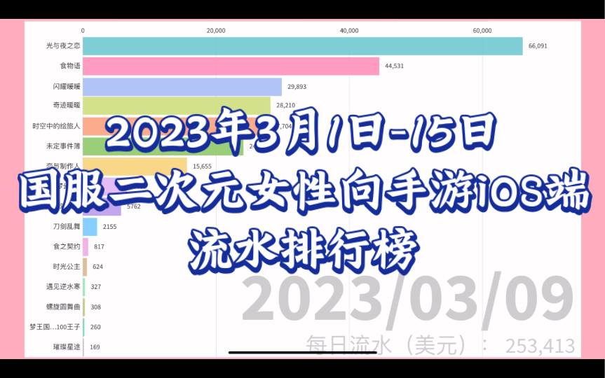 【2023年3月1日15日】国服二次元女性向手游iOS端流水排行榜闪耀暖暖