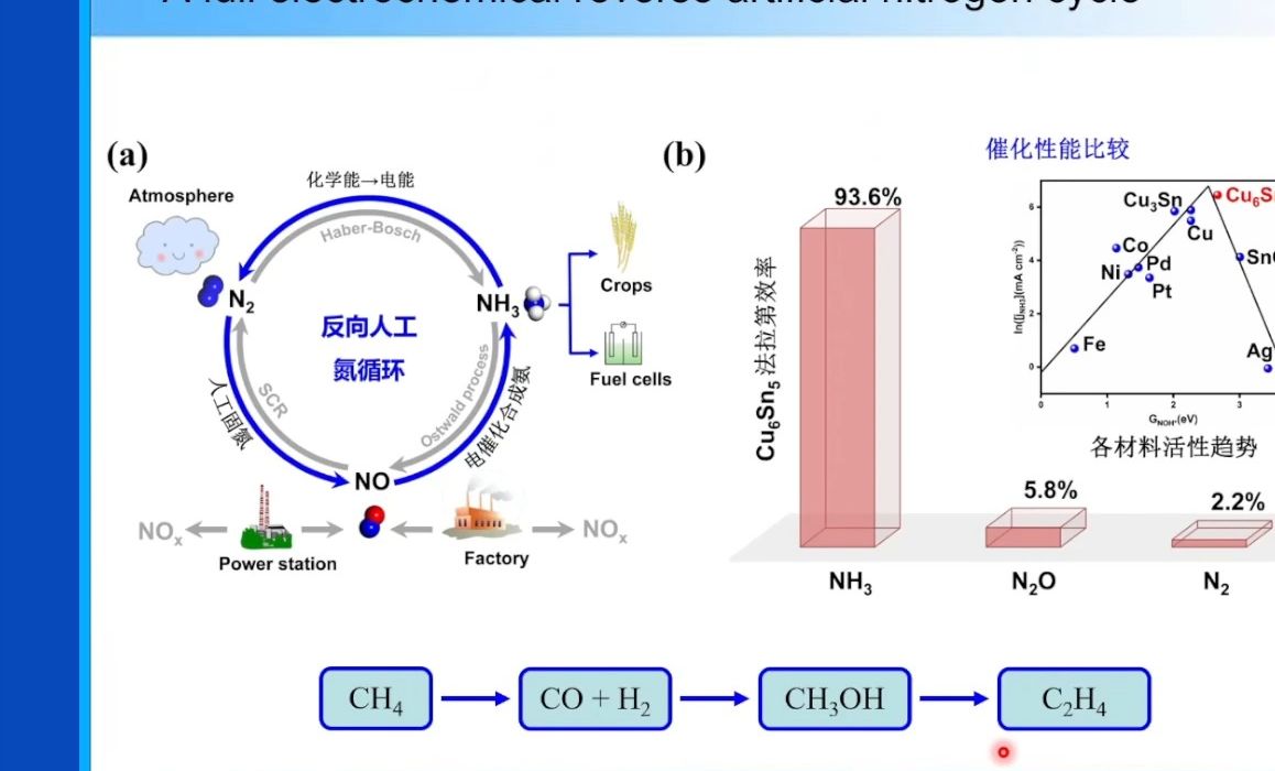 20231207中国科学院肖建平电催化合成氨和脱硝的理论设计哔哩哔哩bilibili