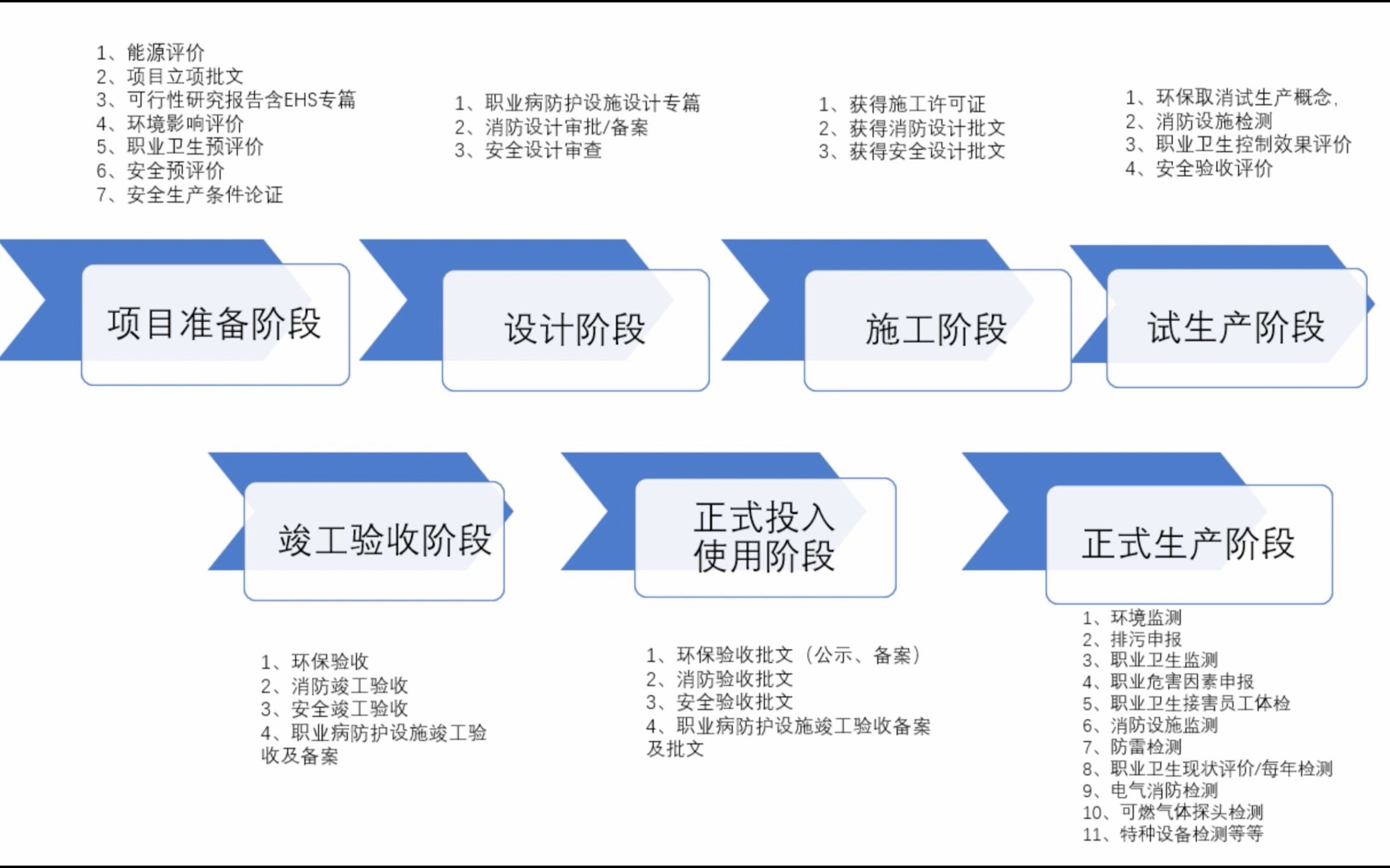 [图]新项目EHS合规管理（下）