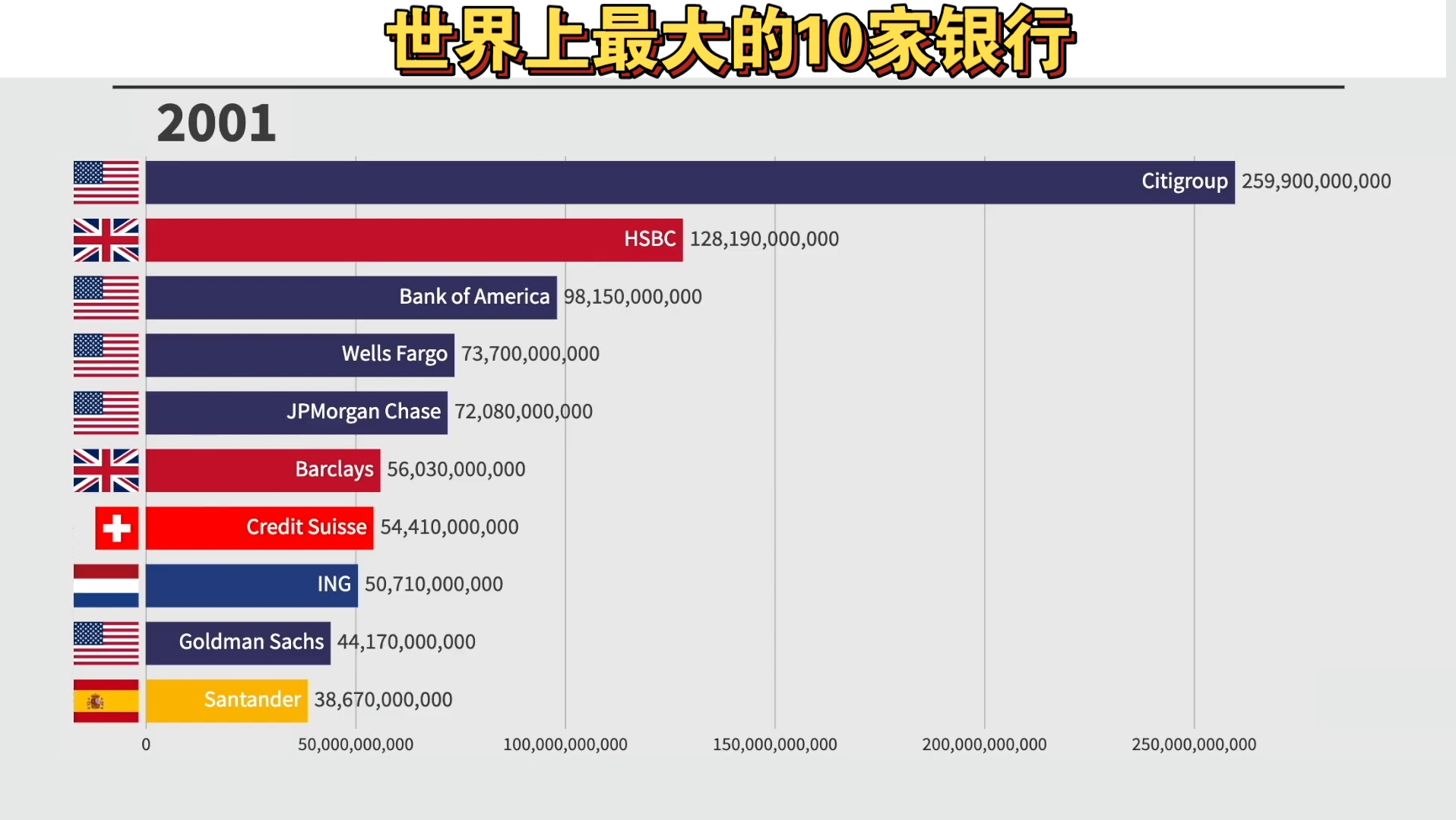 世界上最大的10家银行【20012022】哔哩哔哩bilibili