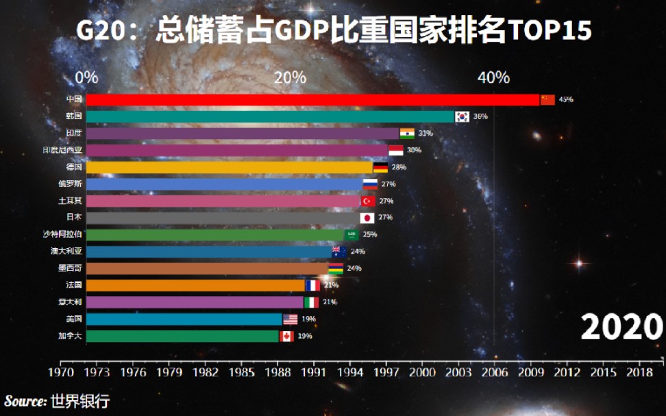 G20国家总储蓄占GDP比重排名,【19702020】中华民族是爱好储蓄的,手头有粮,心中不慌,未来时局复杂,国家要做好准备!哔哩哔哩bilibili