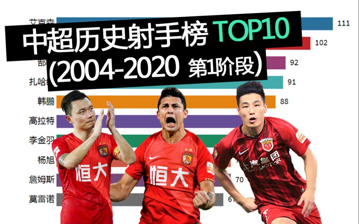 最新!中超历史射手榜TOP10变化?艾克森111球领跑 武磊第2 34岁郜林登第三【数据可视化】(20042020第1阶段)哔哩哔哩bilibili