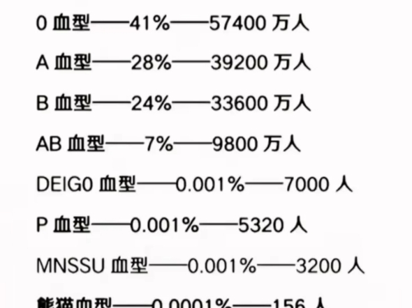 中国最稀有的血型!哔哩哔哩bilibili