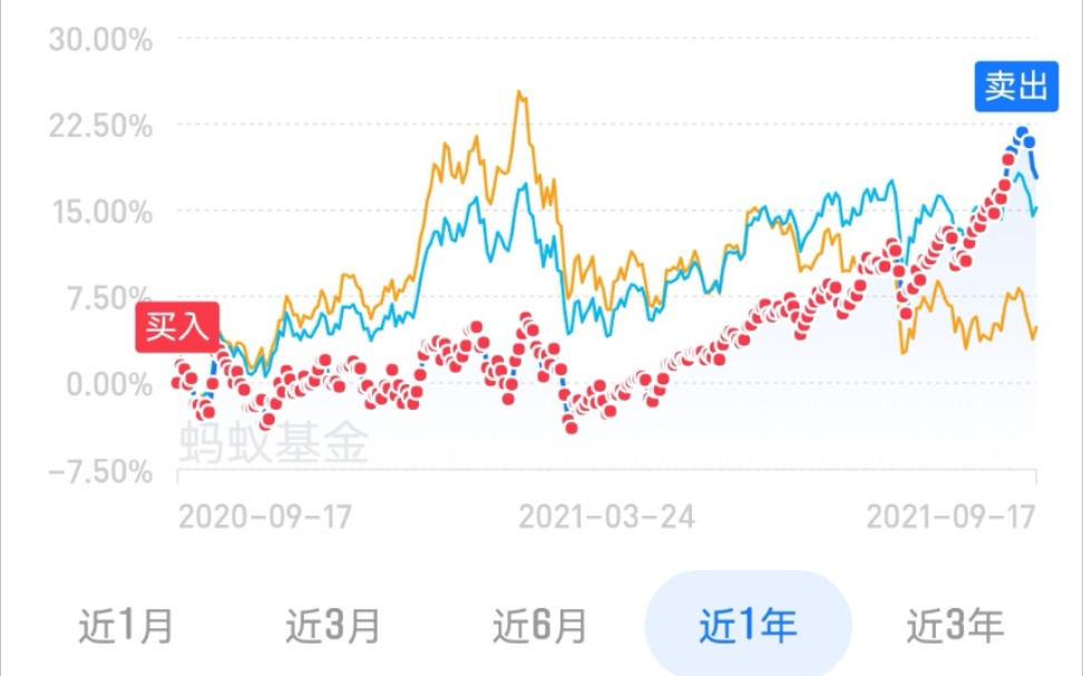 我的基金一年投资报告:(看我串的糖葫芦漂不漂亮哈哈哈)到了止盈线立刻赎回,体验买了就涨,卖了就跌.哔哩哔哩bilibili