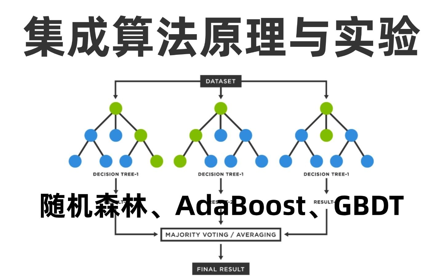 集成算法有哪些?华理计算机博士精讲 随机森林、AdaBoost、GBDT等多个集成算法原理,手把手带你做实验!哔哩哔哩bilibili