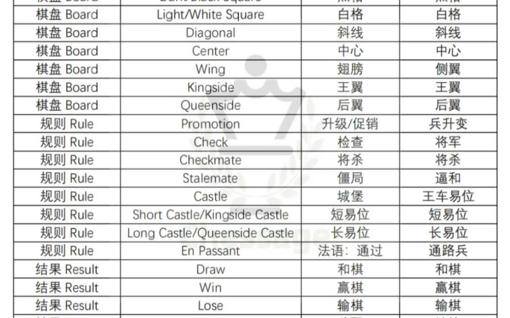 国际象棋的常用英文术语!哔哩哔哩bilibili