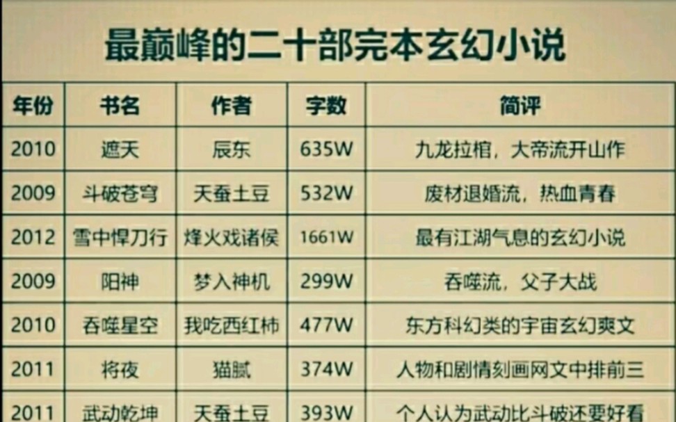 [图]最巅峰的二十部完本玄幻小说