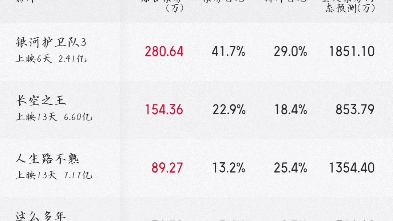 最新实时票房,人生路不熟突破7亿,达到7.17亿,银河护卫队3突破2亿,达到2.41亿,长空之王票房疲软哔哩哔哩bilibili