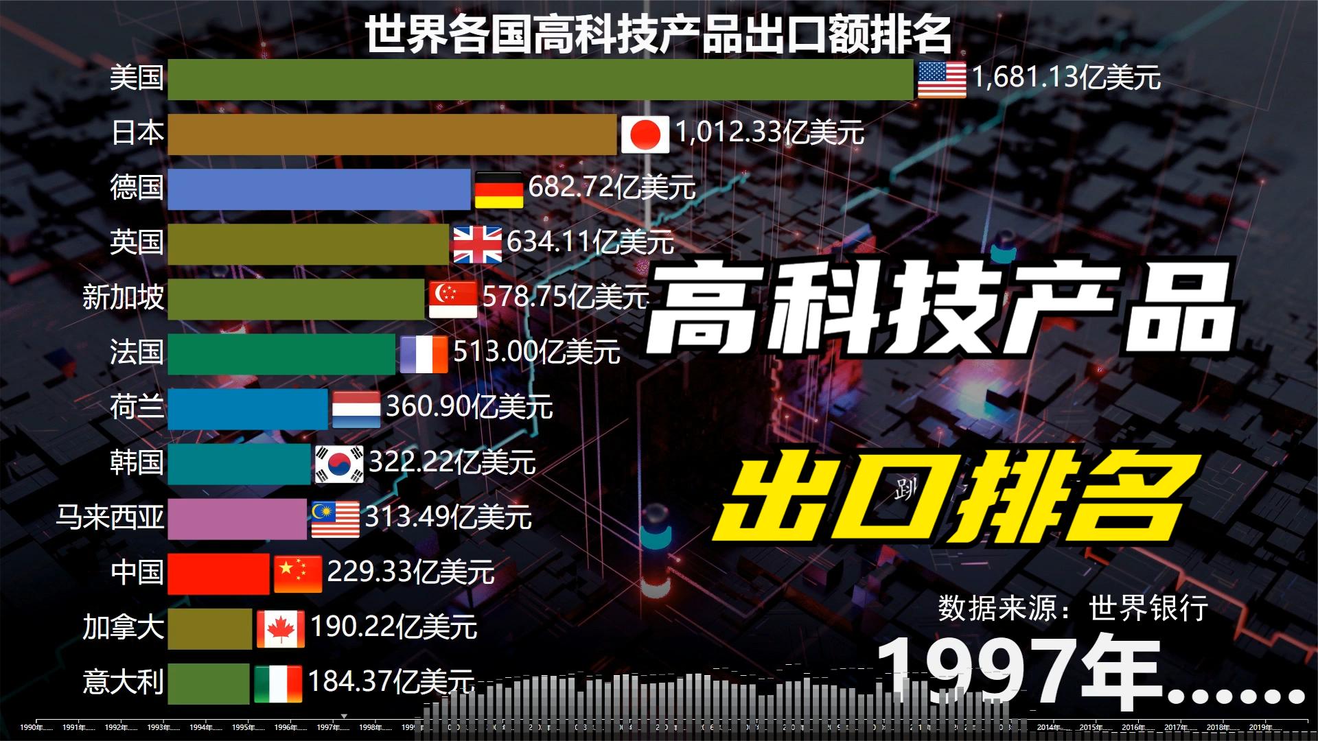 世界各国高科技产品出口排名,看完真得劲!哔哩哔哩bilibili