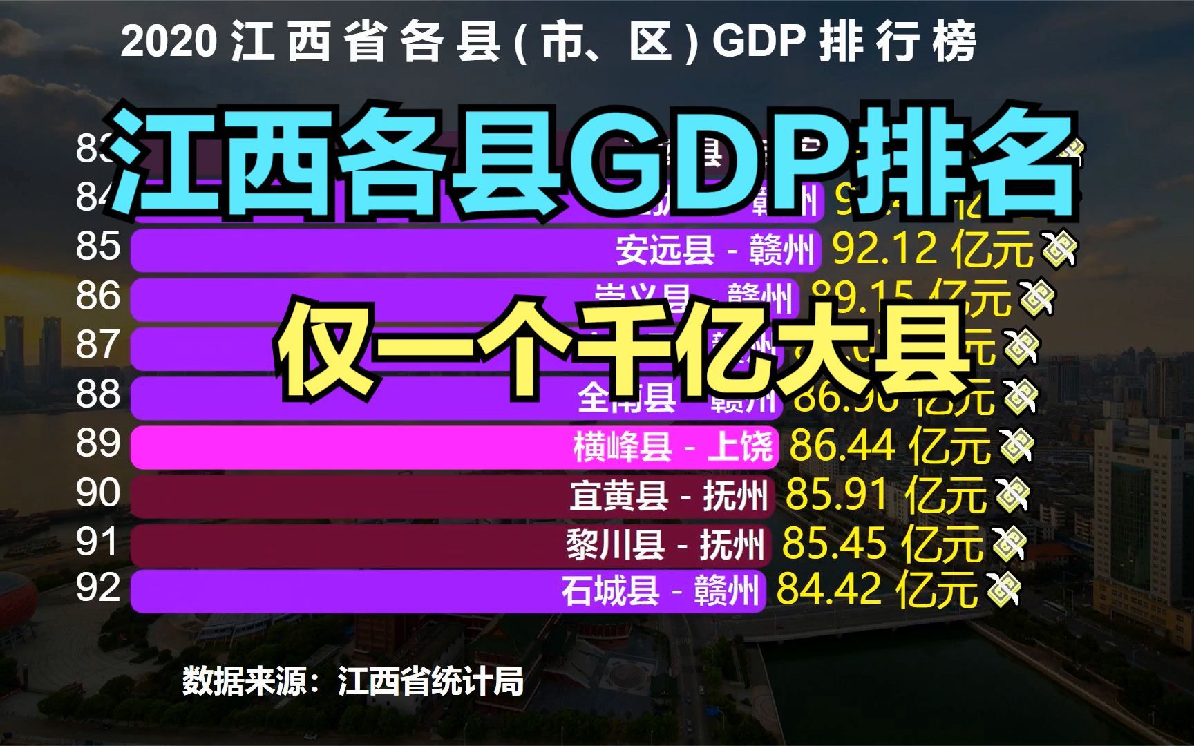 2020江西100个县GDP排行榜,前5名南昌占了4个,你的家乡排第几?哔哩哔哩bilibili