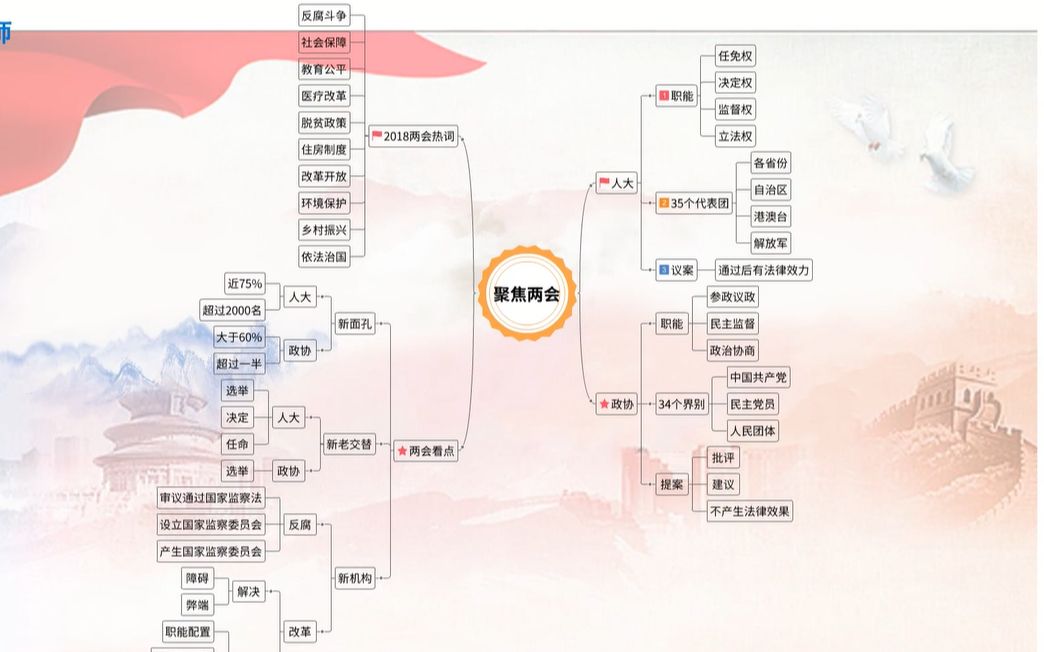 【思维导图制作软件】帮你科普两会基础知识哔哩哔哩bilibili