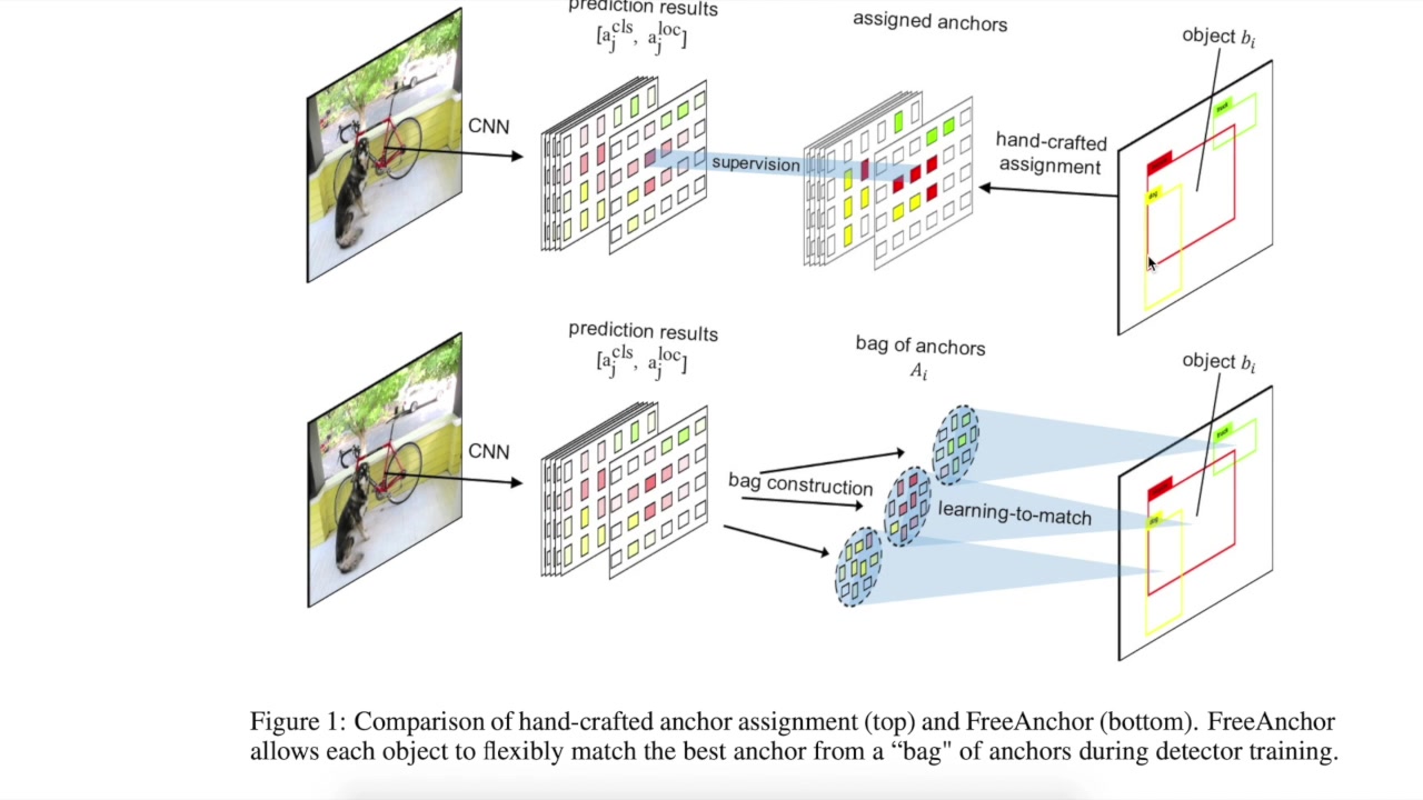 Richard日常读paper: 2019NeurIPS自适应学习anchor的联合优化方法Freeanchor哔哩哔哩bilibili