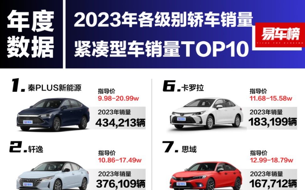 2023年度销量 | 各级别轿车销量TOP10哔哩哔哩bilibili