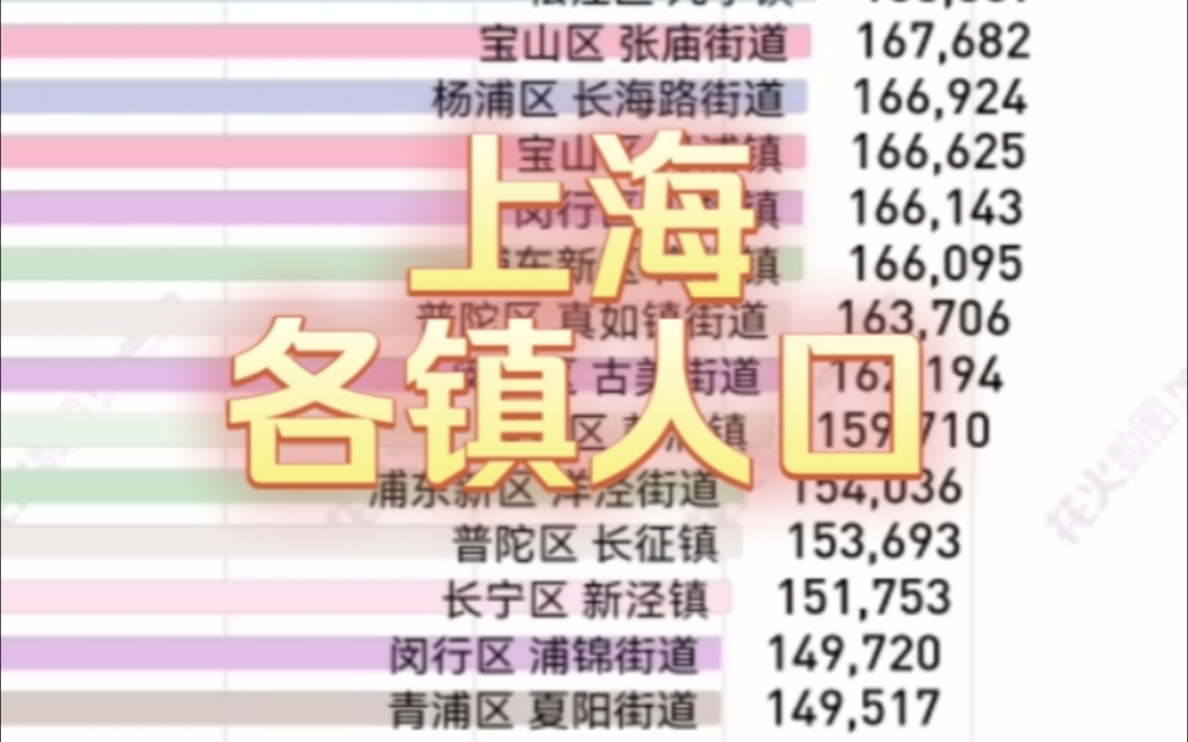 第七次全国人口普查上海市226个乡镇常住人口数量排名哔哩哔哩bilibili