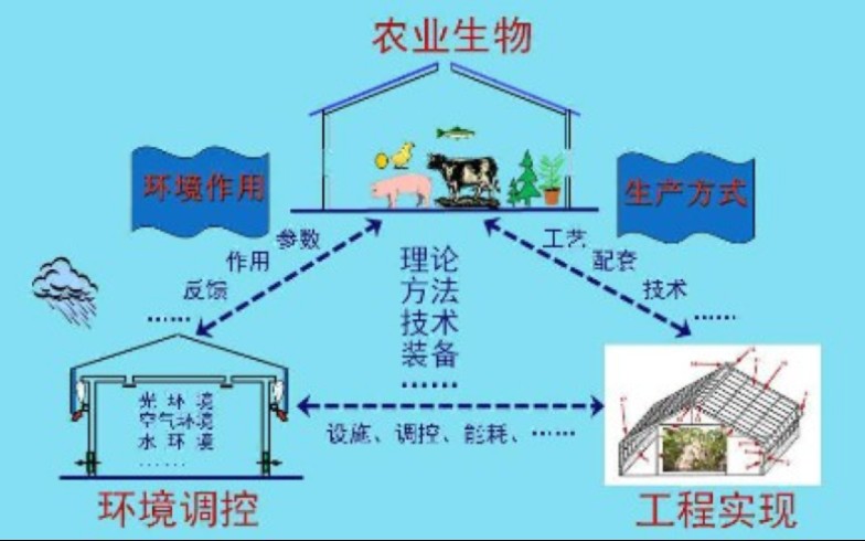 中国农业大学 设施农业工程工艺(国家级精品课)哔哩哔哩bilibili