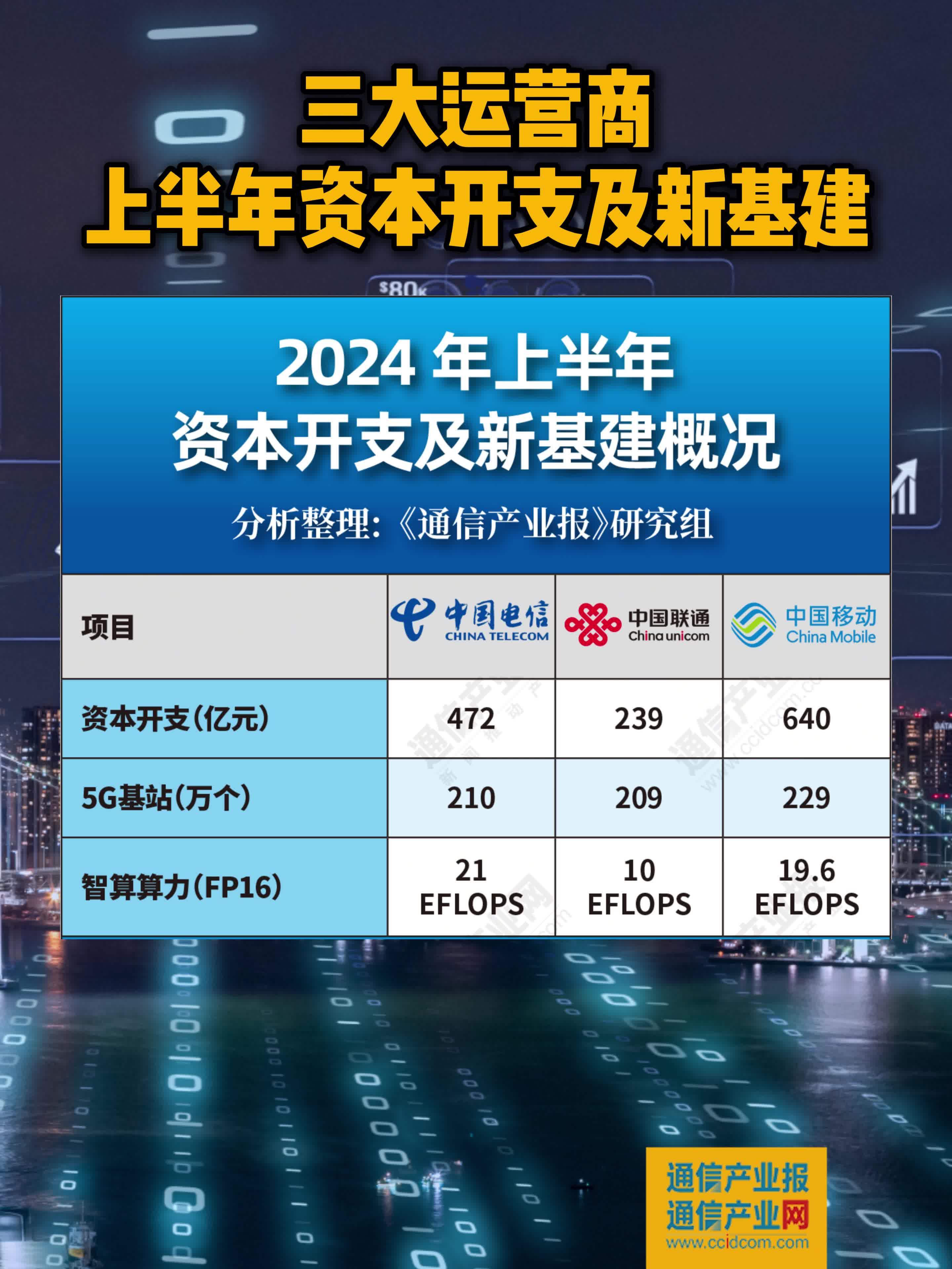 2024年运营商上半年资本开支及新基建哔哩哔哩bilibili