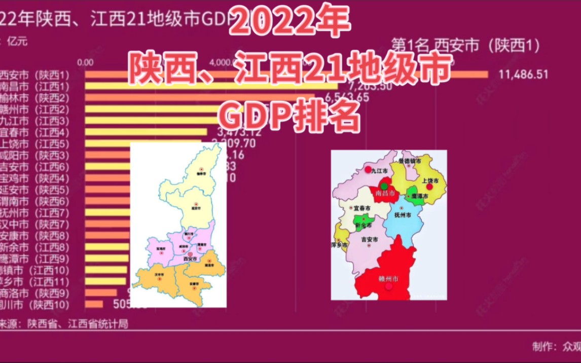 2022年陕西、江西21地级市GDP排名,榆林煤矿撑起一片天哔哩哔哩bilibili