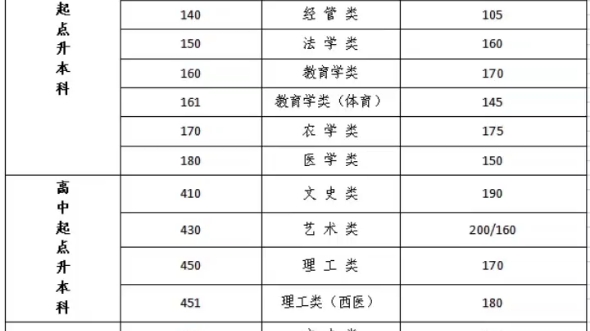 2022年成人高考最低录取分数线本科:经管类105分、理工类105分、教育类170分专科:文史类140分、理工类135分总体来讲跟往年分数变化不大!哔哩哔...