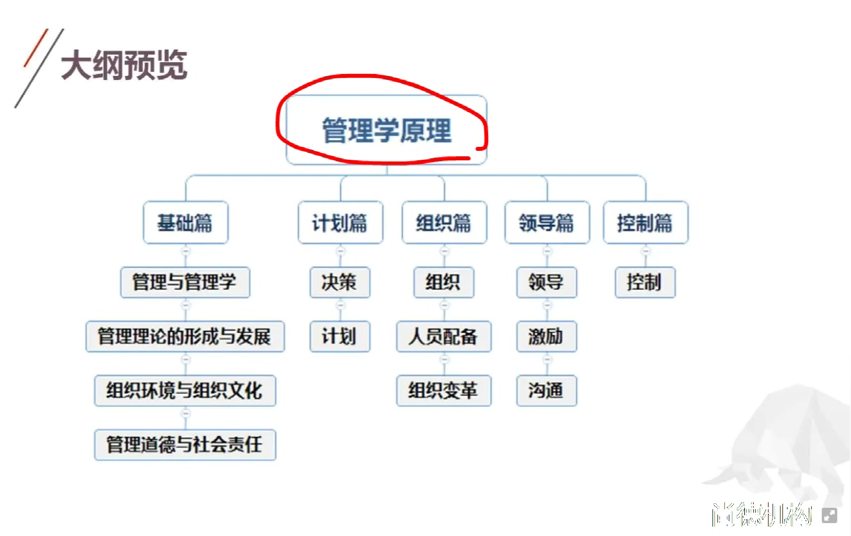 [图]自考 00054 管理学原理 全套视频资料 精讲