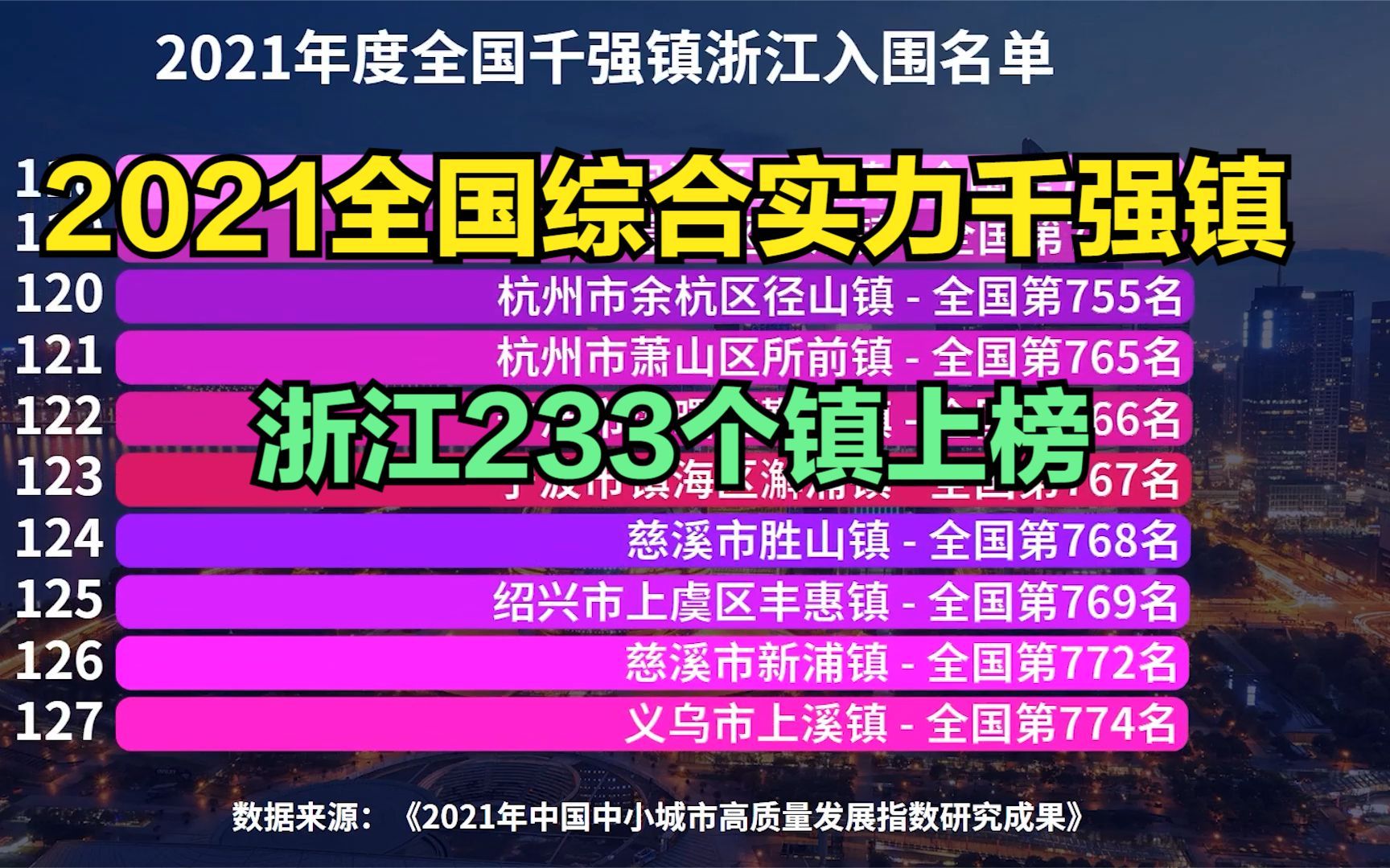 2021全国综合实力千强镇出炉,浙江233个镇上榜,有你家乡吗?哔哩哔哩bilibili