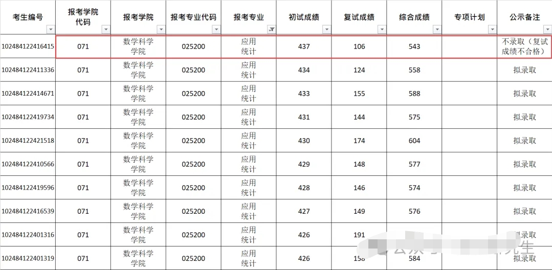 上海交通大学数学科学学院24年应用统计专业初试第一的437分考生因为复试不合格被刷!哔哩哔哩bilibili