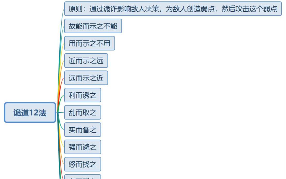 [图]《孙子兵法》的《始计》篇第三章