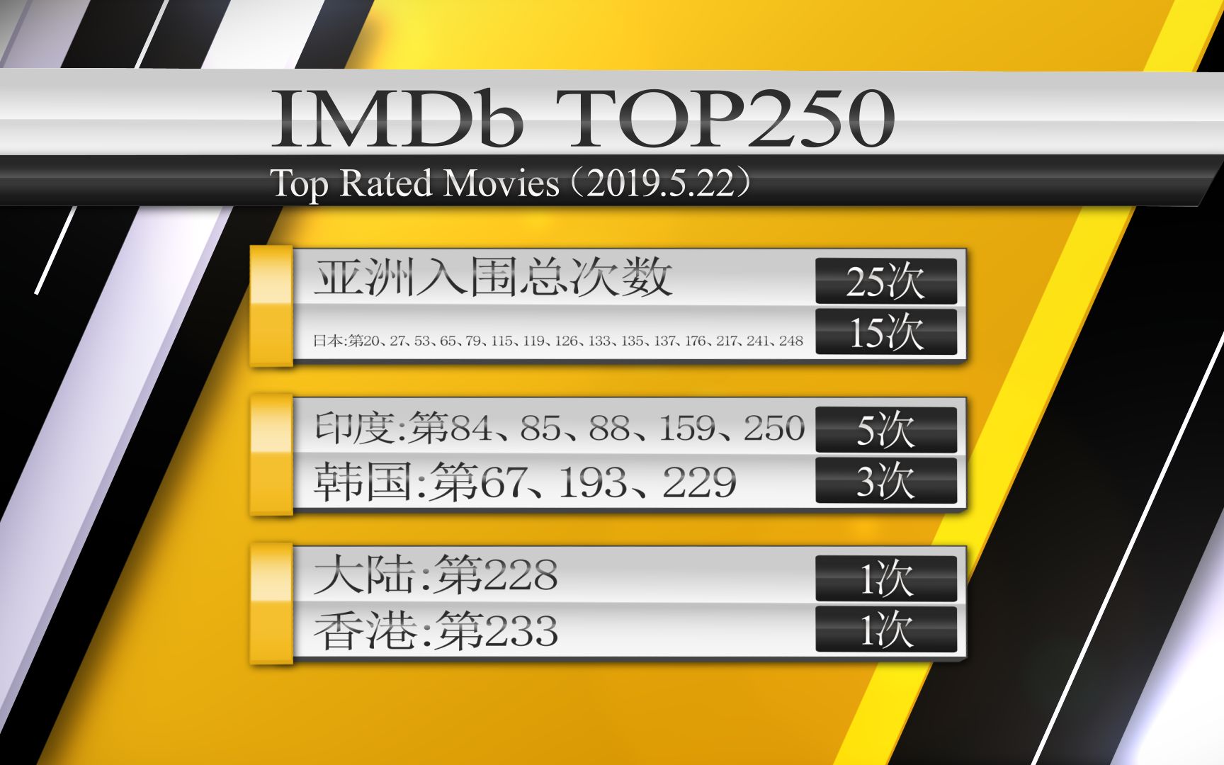 IMDb TOP250 入围的亚洲电影:中日韩印(20190522)哔哩哔哩bilibili