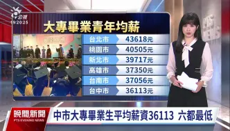 Download Video: 【台湾】台中大专生毕业起薪3.6万，6都最低（20240425 ）