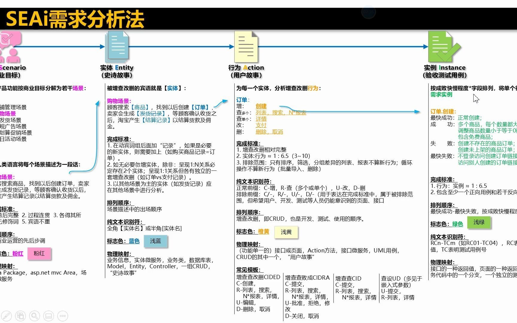 00020 初级 SEAi需求分析法 概览哔哩哔哩bilibili