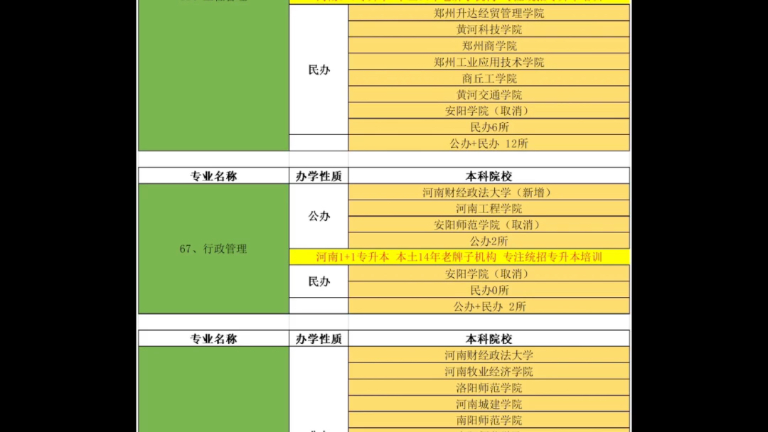 2024年河南专升本各专业对应招生院校汇总哔哩哔哩bilibili