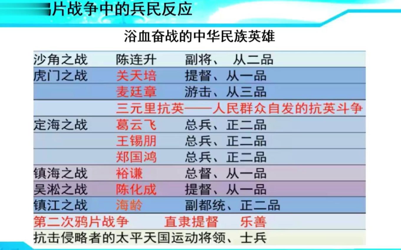 (2—2)鸦片战争、经过、影响、道光、《南京条约》、《望厦条约》、《黄埔条约》、第二次鸦片战争、《天津条约》、兵民反应(5.5分)哔哩哔哩bilibili