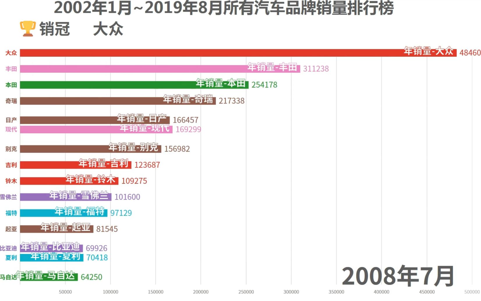 【可视化】所有汽车品牌销量排行榜,大众到底多么无敌哔哩哔哩bilibili