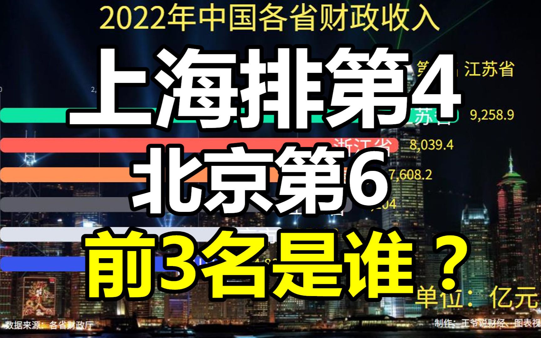 2022年中国各省财政收入公布:上海第4,北京第6!你家乡排第几?哔哩哔哩bilibili