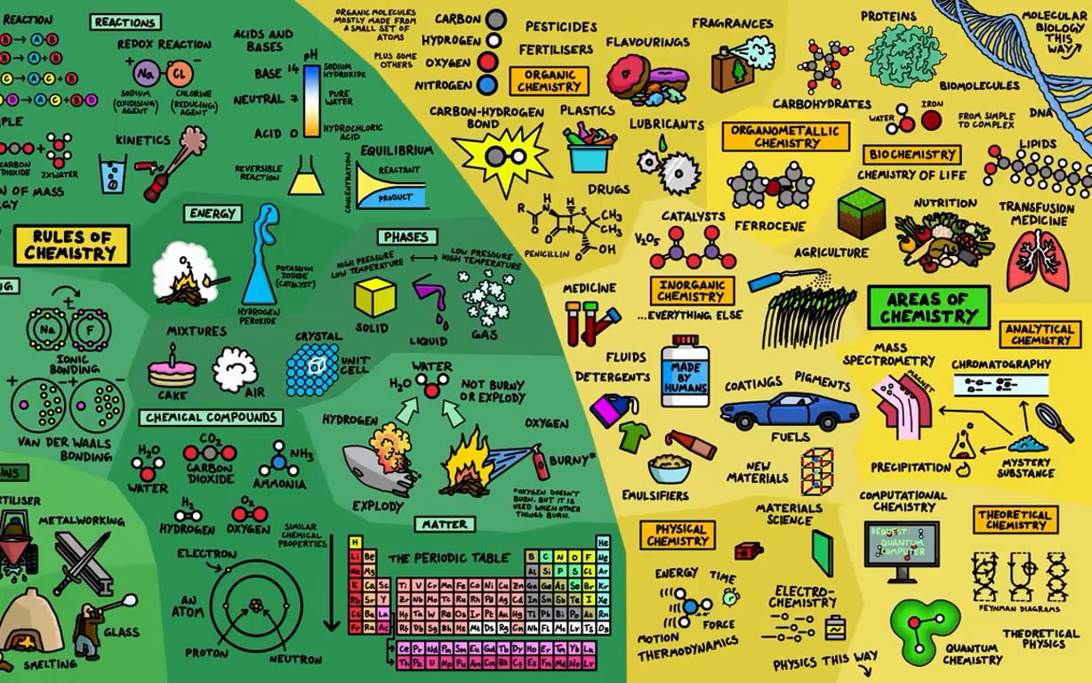 【图解化学世界】The Map of Chemistry哔哩哔哩bilibili