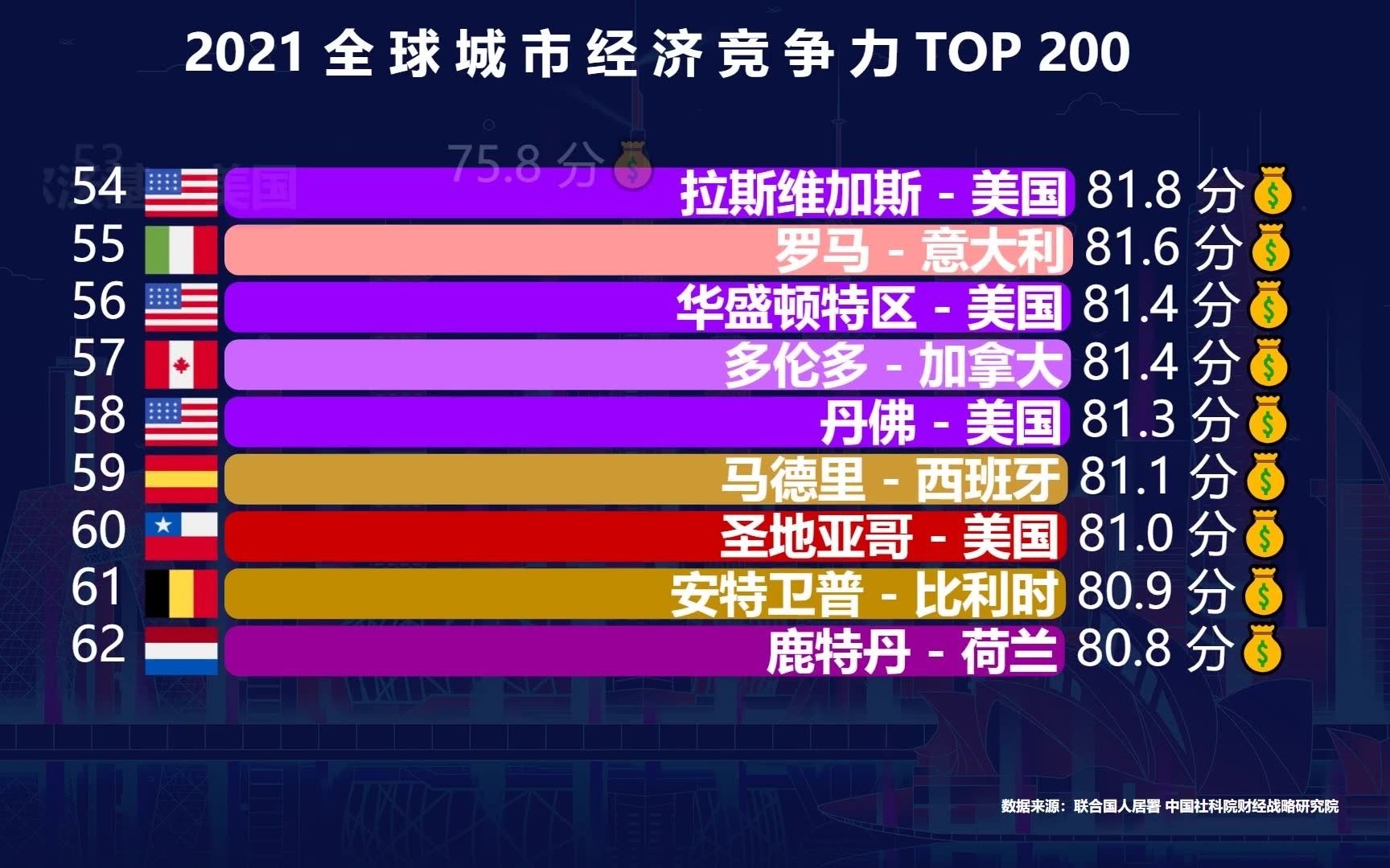 [图]全球城市经济竞争力TOP 200，武汉排第87名，成都杭州前连100都进不了