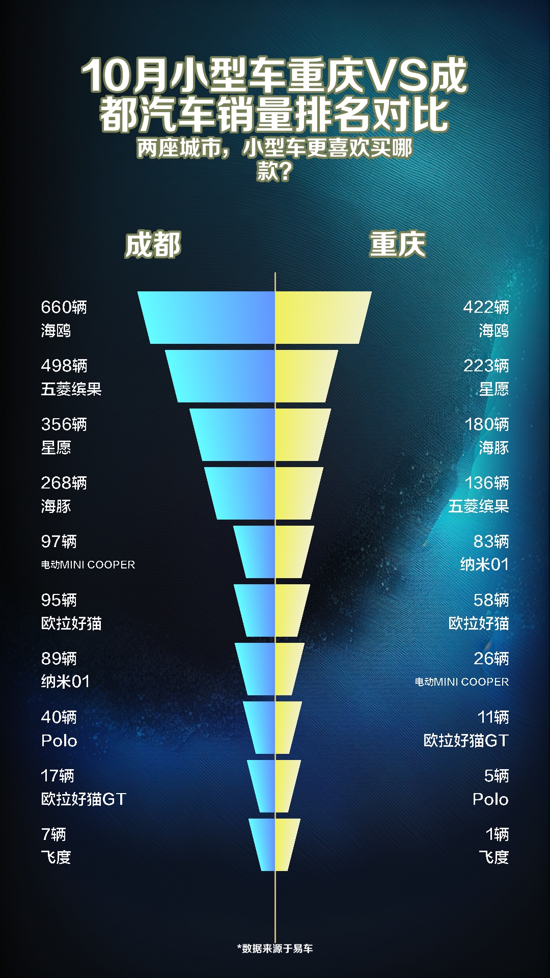 10月小型车重庆VS成都汽车销量排名对比哔哩哔哩bilibili