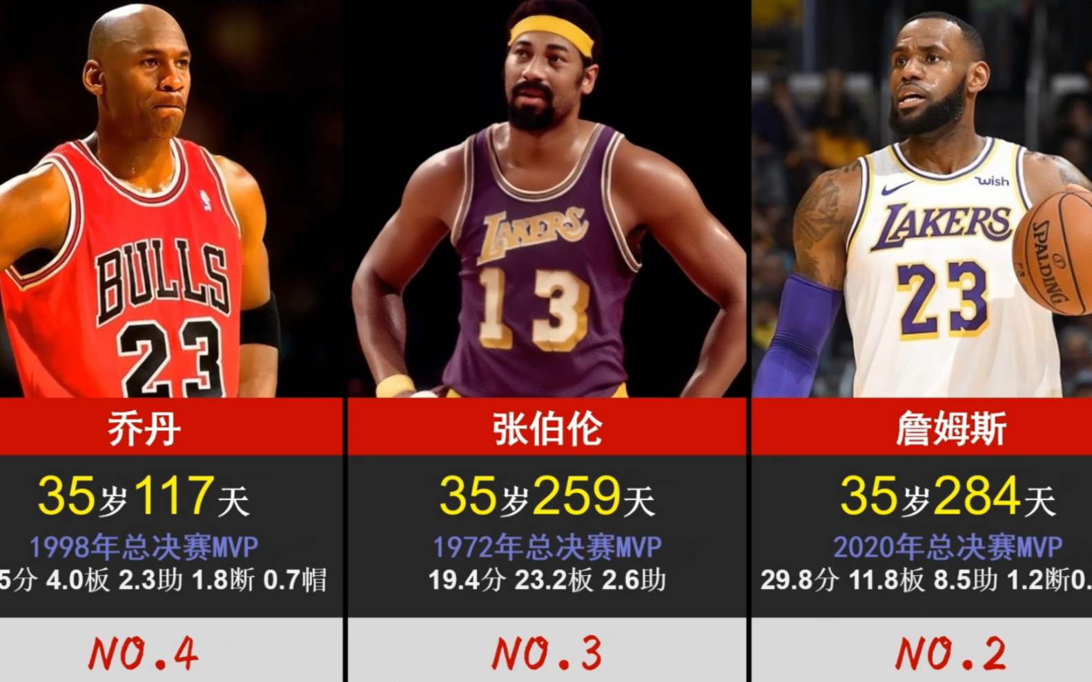 nba获得fmvp年龄最大的球员排名