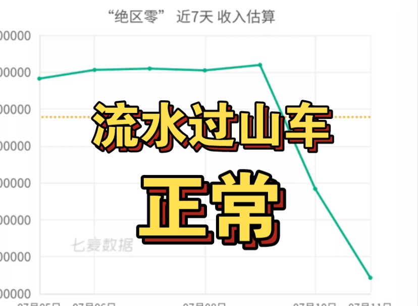 绝区零流水,米游过山车是正常现象.为什么还有人传褒姒呢.手机游戏热门视频