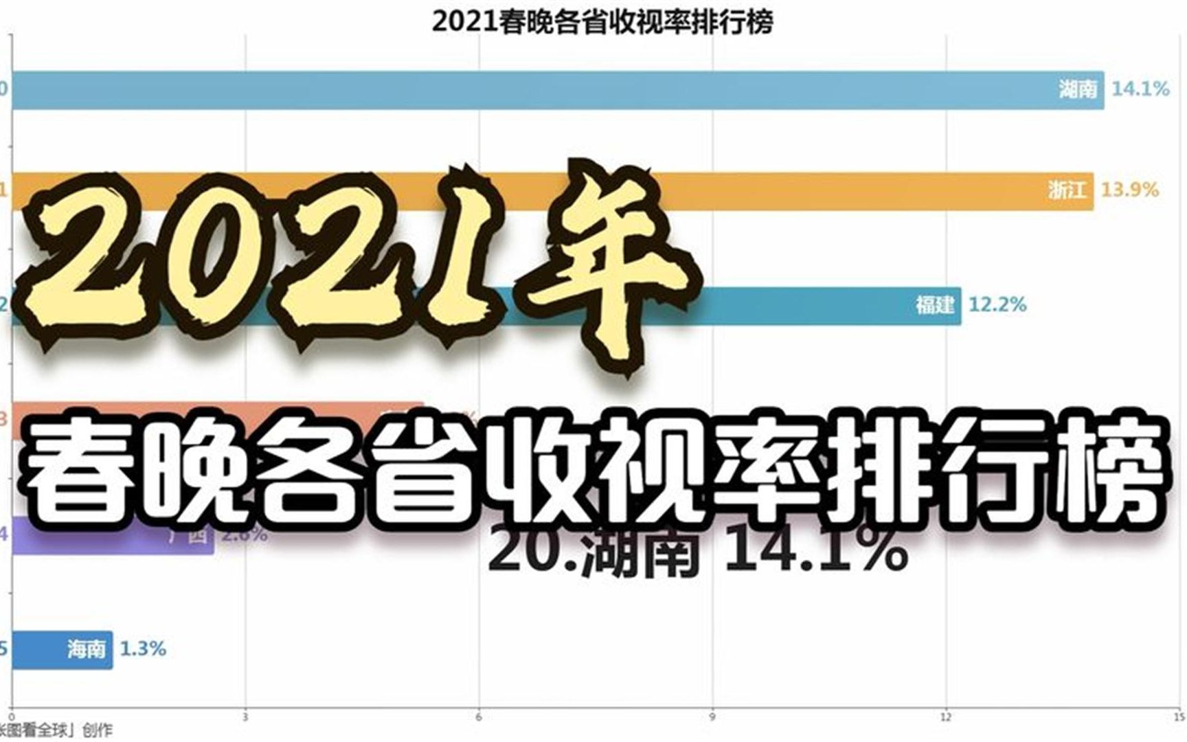 2021春晚各省收视率排行,南方人在打麻将吧!2022年春晚你会看吗哔哩哔哩bilibili