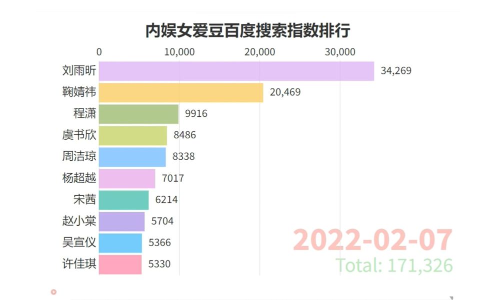 【数据可视化】2021~2022年2月,内娱女爱豆百度搜索指数排行(包含从韩国回来的女艺人)哔哩哔哩bilibili