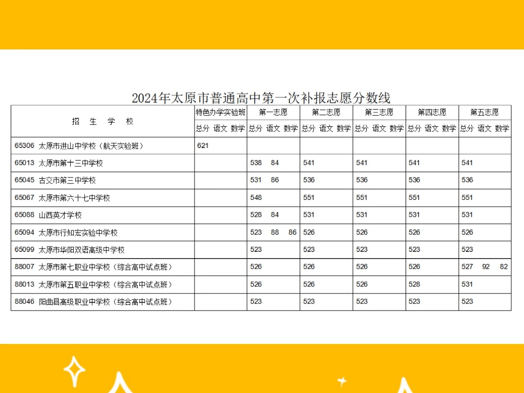 太原市2024年普通高中第一次补报志愿分数线哔哩哔哩bilibili