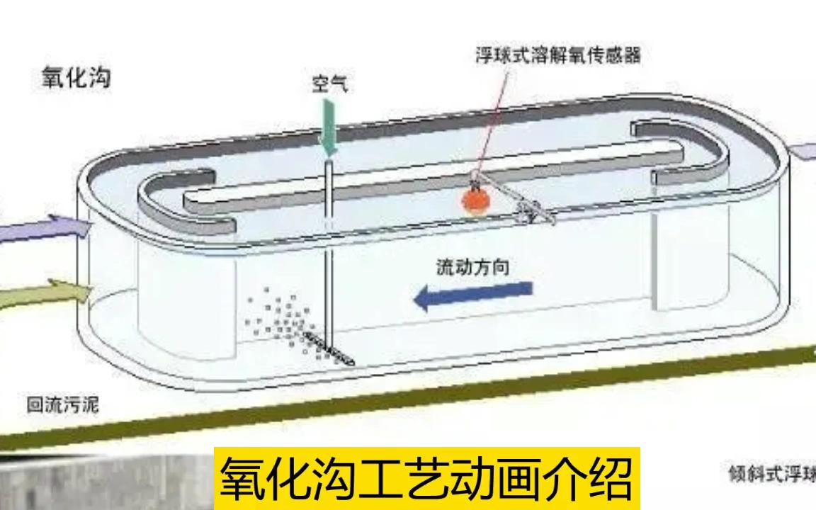 [图]氧化沟工艺动画介绍