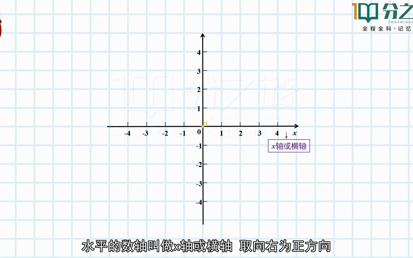 动动手,一起画起来—坐标轴七年级数学哔哩哔哩bilibili