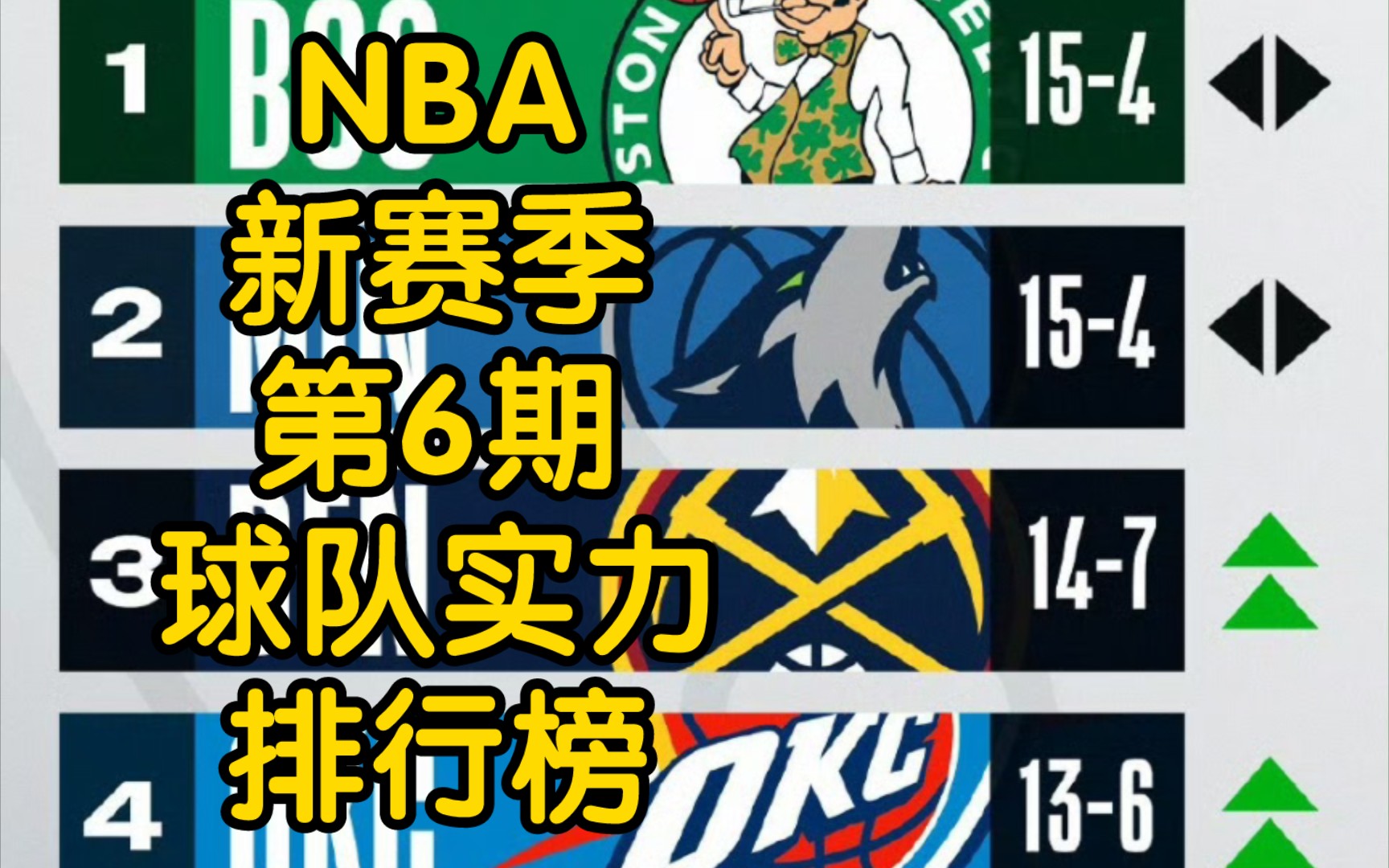 NBA新赛季第6周球队实力排行榜哔哩哔哩bilibili